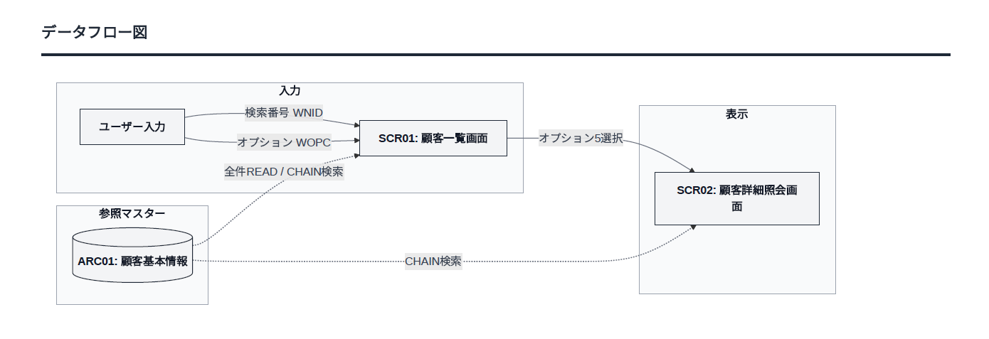 データフロー図 - AIエージェントが生成した詳細仕様書（設計書）