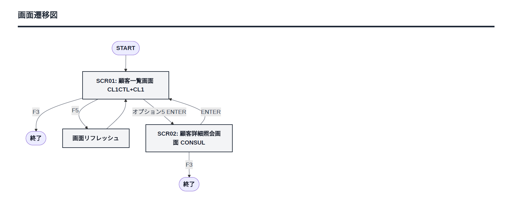 画面遷移図 - AIエージェントが生成した画面仕様書（設計書）